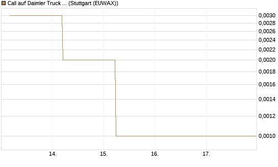 Call auf Daimler Truck Holding [J.P. Morgan Structured Products B.V.] Chart