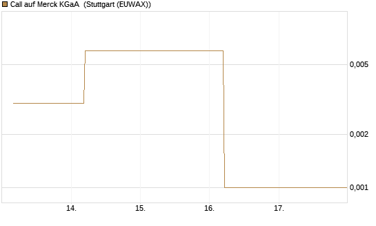 Call auf Merck KGaA [J.P. Morgan Structured Products B.V.] Chart