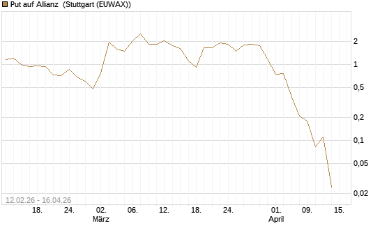 Put auf Allianz [J.P. Morgan Structured Products B.V.] Chart