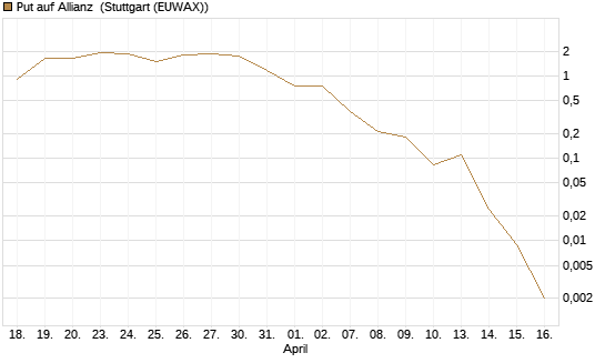 Put auf Allianz [J.P. Morgan Structured Products B.V.] Chart