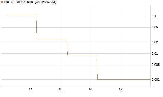 Put auf Allianz [J.P. Morgan Structured Products B.V.] Chart