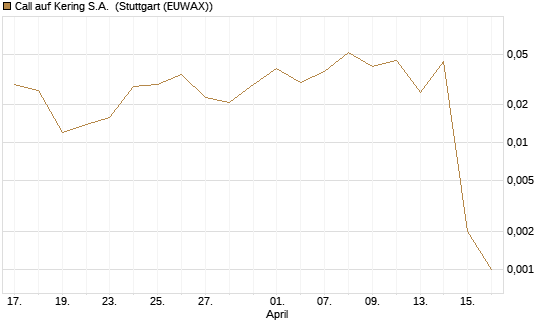 Call auf Kering S.A. [J.P. Morgan Structured Products B.V.] Chart