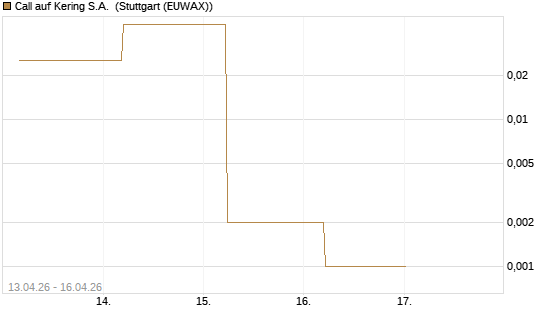 Call auf Kering S.A. [J.P. Morgan Structured Products B.V.] Chart