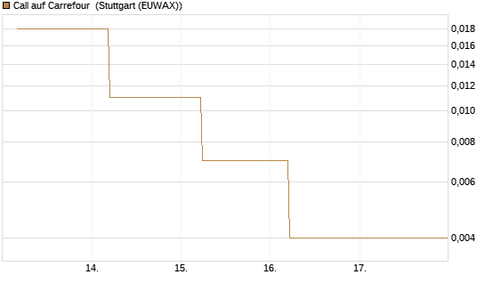 Call auf Carrefour [J.P. Morgan Structured Products B.V.] Chart