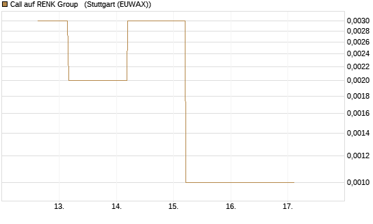 Call auf RENK Group  [J.P. Morgan Structured Products B.V.] Chart