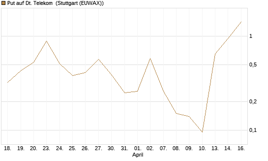 Put auf Dt. Telekom [J.P. Morgan Structured Products B.V.] Chart