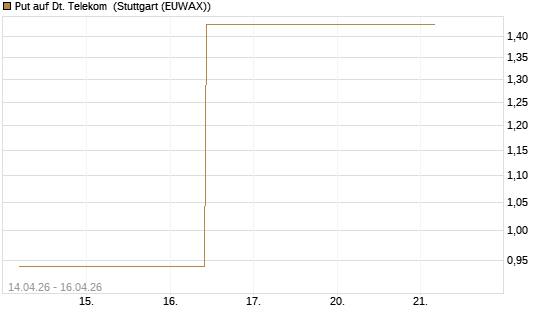Put auf Dt. Telekom [J.P. Morgan Structured Products B.V.] Chart