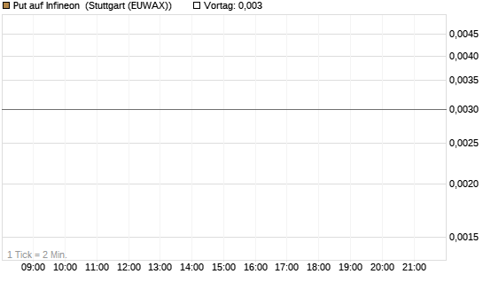 Put auf Infineon [J.P. Morgan Structured Products B.V.] Chart