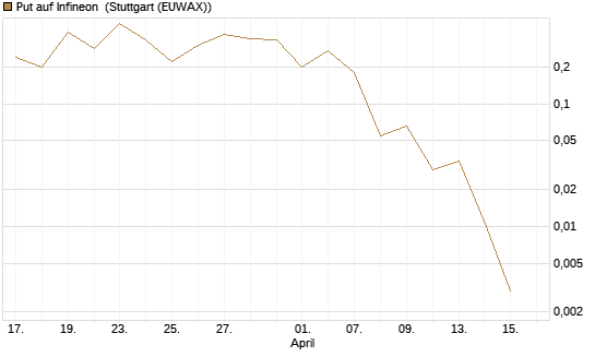 Put auf Infineon [J.P. Morgan Structured Products B.V.] Chart