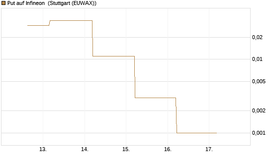 Put auf Infineon [J.P. Morgan Structured Products B.V.] Chart