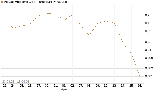 Put auf AppLovin Corp [J.P. Morgan Structured Products B.V.] Chart