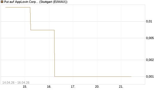 Put auf AppLovin Corp [J.P. Morgan Structured Products B.V.] Chart