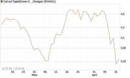 Call auf DigitalOcean Holdings [J.P. Morgan Structured Products B.V.] Chart