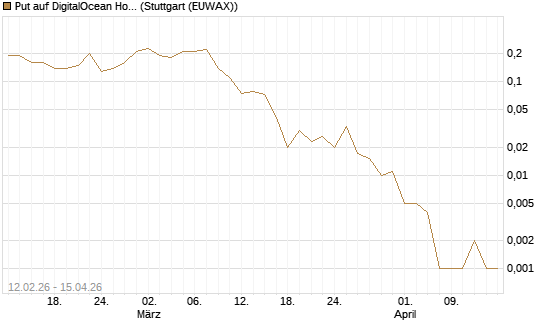 Put auf DigitalOcean Holdings [J.P. Morgan Structured Products B.V.] Chart