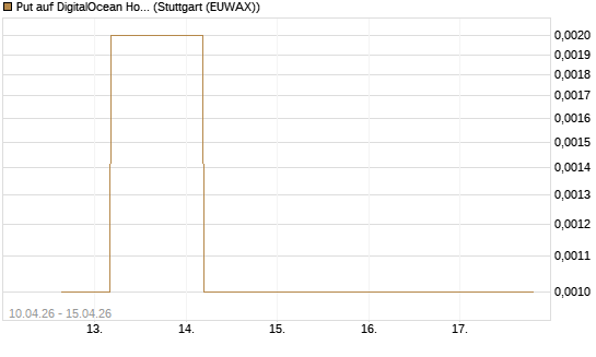 Put auf DigitalOcean Holdings [J.P. Morgan Structured Products B.V.] Chart