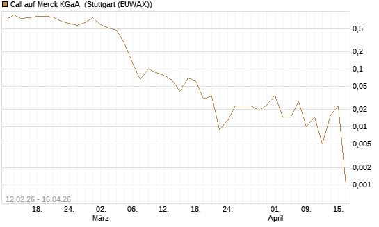 Call auf Merck KGaA [J.P. Morgan Structured Products B.V.] Chart