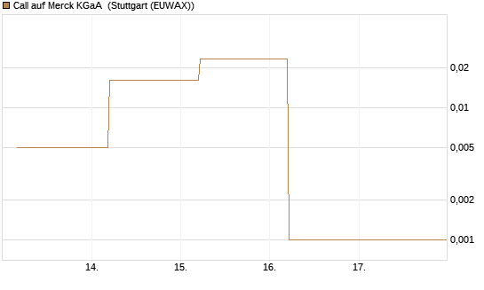 Call auf Merck KGaA [J.P. Morgan Structured Products B.V.] Chart