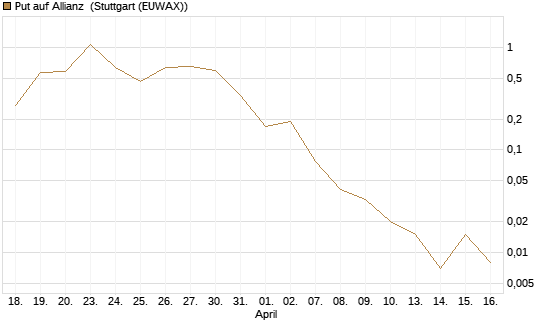 Put auf Allianz [J.P. Morgan Structured Products B.V.] Chart