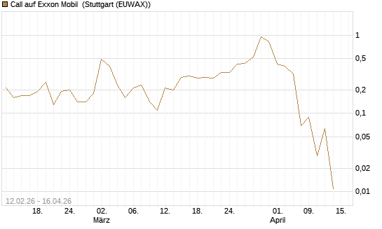 Call auf Exxon Mobil [J.P. Morgan Structured Products B.V.] Chart