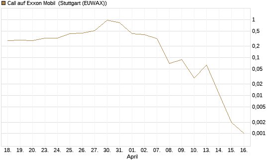 Call auf Exxon Mobil [J.P. Morgan Structured Products B.V.] Chart