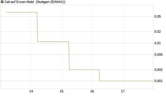 Call auf Exxon Mobil [J.P. Morgan Structured Products B.V.] Chart