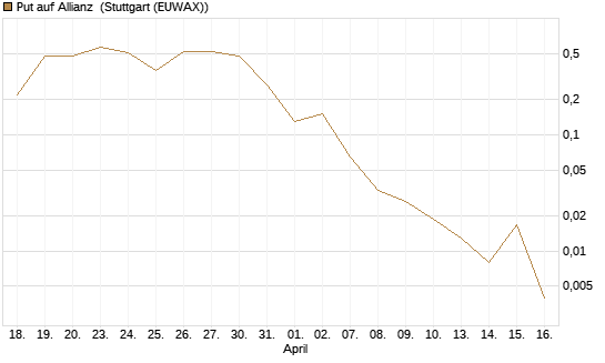 Put auf Allianz [J.P. Morgan Structured Products B.V.] Chart
