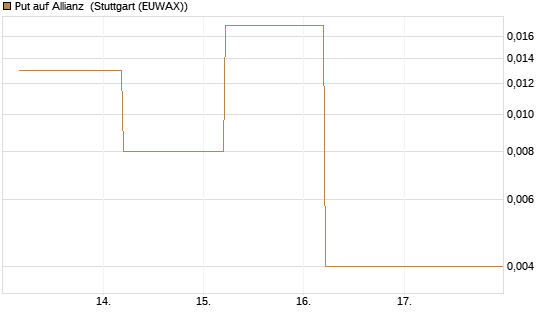 Put auf Allianz [J.P. Morgan Structured Products B.V.] Chart