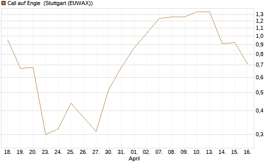 Call auf Engie [J.P. Morgan Structured Products B.V.] Chart