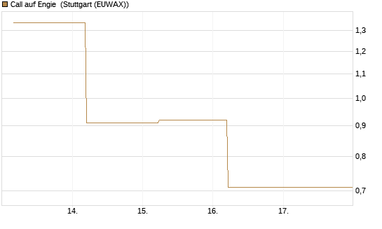 Call auf Engie [J.P. Morgan Structured Products B.V.] Chart