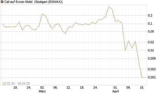 Call auf Exxon Mobil [J.P. Morgan Structured Products B.V.] Chart