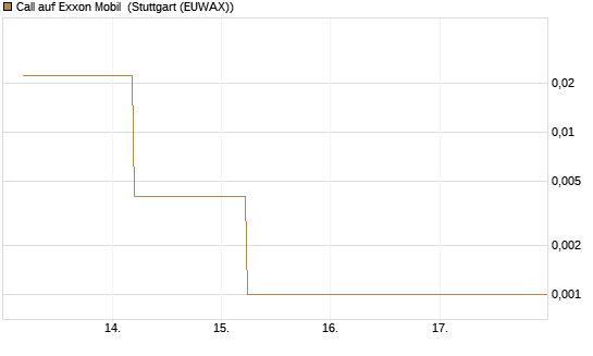 Call auf Exxon Mobil [J.P. Morgan Structured Products B.V.] Chart