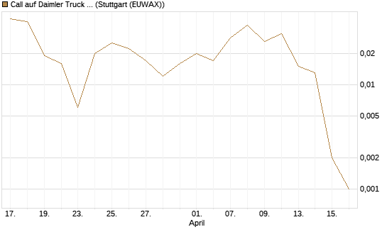 Call auf Daimler Truck Holding [J.P. Morgan Structured Products B.V.] Chart