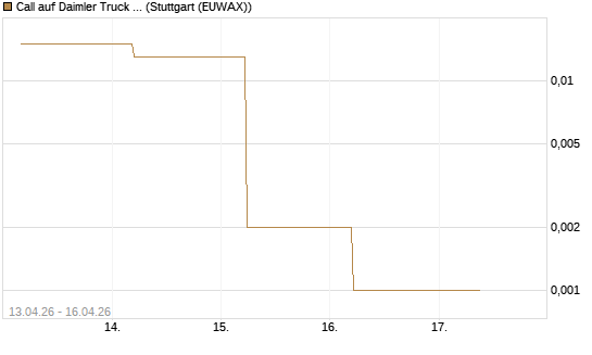 Call auf Daimler Truck Holding [J.P. Morgan Structured Products B.V.] Chart