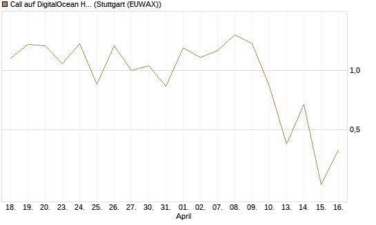 Call auf DigitalOcean Holdings [J.P. Morgan Structured Products B.V.] Chart