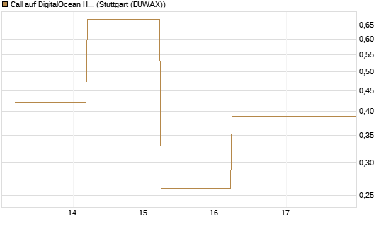 Call auf DigitalOcean Holdings [J.P. Morgan Structured Products B.V.] Chart