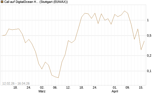 Call auf DigitalOcean Holdings [J.P. Morgan Structured Products B.V.] Chart