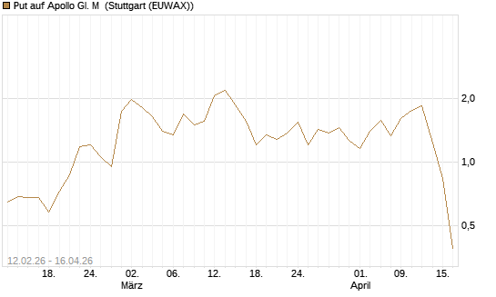 Put auf Apollo Gl. M [J.P. Morgan Structured Products B.V.] Chart