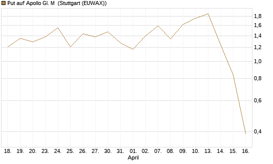 Put auf Apollo Gl. M [J.P. Morgan Structured Products B.V.] Chart