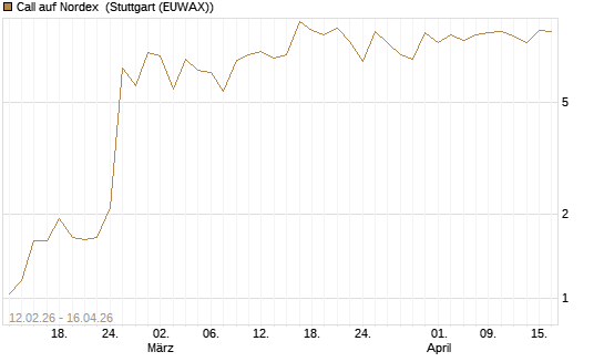 Call auf Nordex [J.P. Morgan Structured Products B.V.] Chart