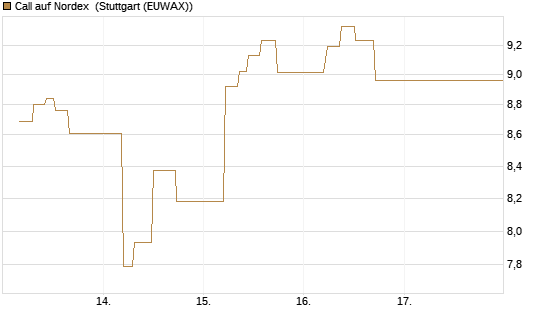 Call auf Nordex [J.P. Morgan Structured Products B.V.] Chart