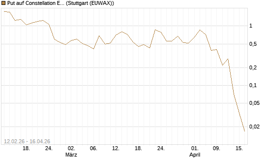 Put auf Constellation Energy [J.P. Morgan Structured Products B.V.] Chart