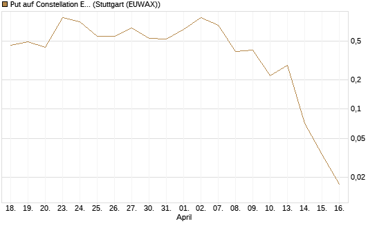 Put auf Constellation Energy [J.P. Morgan Structured Products B.V.] Chart