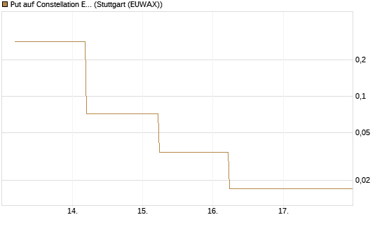 Put auf Constellation Energy [J.P. Morgan Structured Products B.V.] Chart
