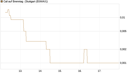 Call auf Brenntag [J.P. Morgan Structured Products B.V.] Chart
