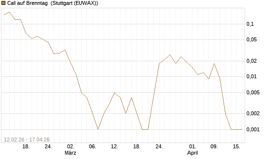 Call auf Brenntag [J.P. Morgan Structured Products B.V.] Chart