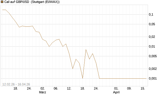 Call auf GBP/USD [J.P. Morgan Structured Products B.V.] Chart