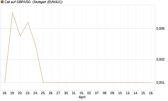 Call auf GBP/USD [J.P. Morgan Structured Products B.V.] Chart