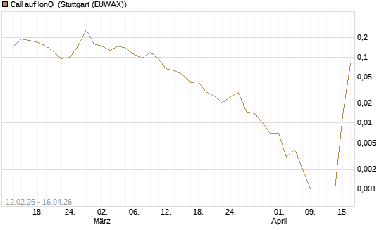 Call auf IonQ [J.P. Morgan Structured Products B.V.] Chart