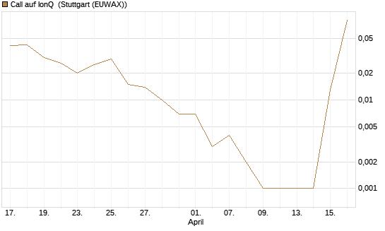 Call auf IonQ [J.P. Morgan Structured Products B.V.] Chart