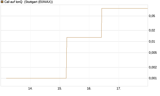 Call auf IonQ [J.P. Morgan Structured Products B.V.] Chart